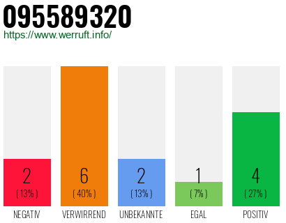 Rufnummer 095589320 Telefonnummer 095589320