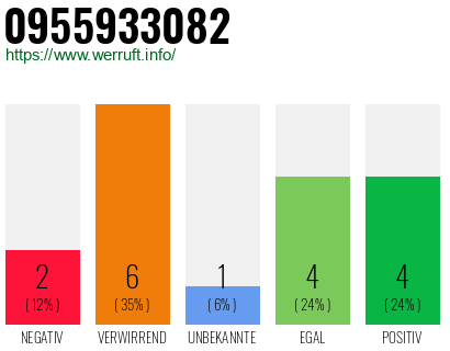 Rufnummer 0955933082 Telefonnummer 0955933082