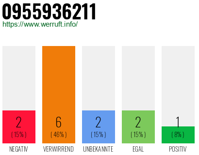 Rufnummer 0955936211 Telefonnummer 0955936211
