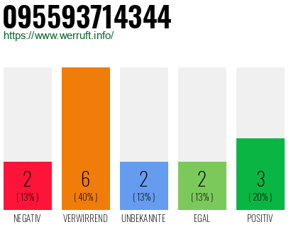 Rufnummer 095593714344 Telefonnummer 095593714344