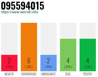 Rufnummer 095594015 Telefonnummer 095594015