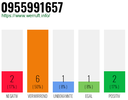 Rufnummer 0955991657 Telefonnummer 0955991657