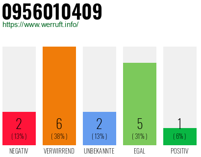 Rufnummer 0956010409 Telefonnummer 0956010409