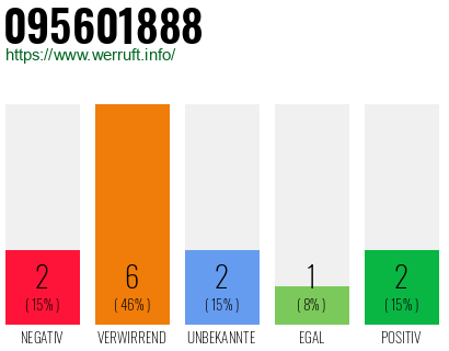 Rufnummer 095601888 Telefonnummer 095601888
