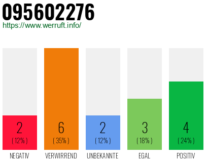 Rufnummer 095602276 Telefonnummer 095602276
