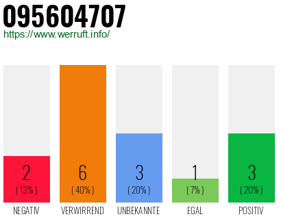 Rufnummer 095604707 Telefonnummer 095604707
