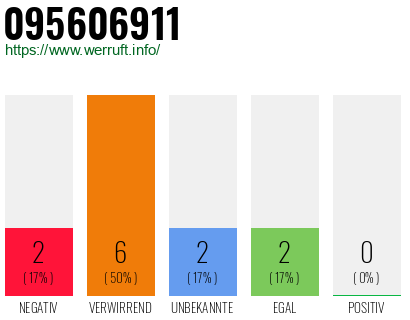Rufnummer 095606911 Telefonnummer 095606911