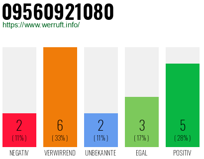 Rufnummer 09560921080 Telefonnummer 09560921080