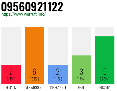 Rufnummer 09560921122 Telefonnummer 09560921122