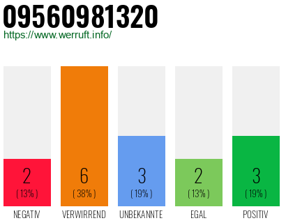 Rufnummer 09560981320 Telefonnummer 09560981320