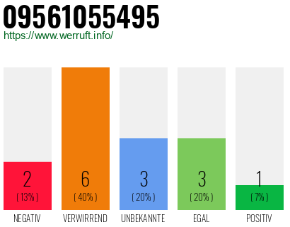 Rufnummer 09561055495 Telefonnummer 09561055495