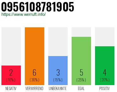 Rufnummer 0956108781905 Telefonnummer 0956108781905