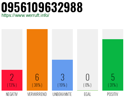 Rufnummer 0956109632988 Telefonnummer 0956109632988