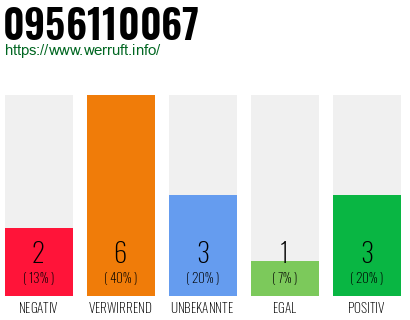 Rufnummer 0956110067 Telefonnummer 0956110067