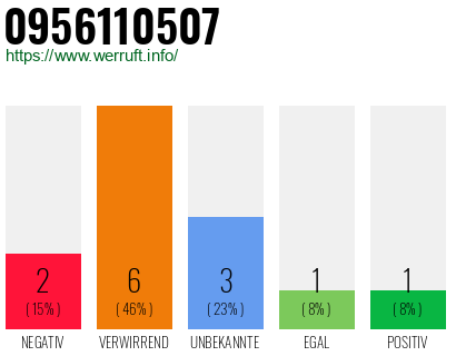 Rufnummer 0956110507 Telefonnummer 0956110507