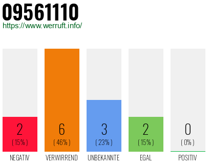 Rufnummer 09561110 Telefonnummer 09561110