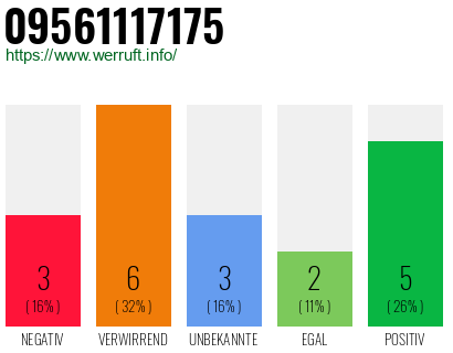 Rufnummer 09561117175 Telefonnummer 09561117175