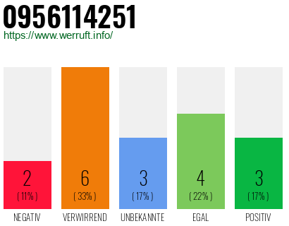 Rufnummer 0956114251 Telefonnummer 0956114251