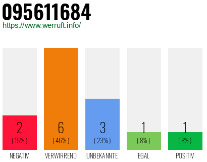 Rufnummer 095611684 Telefonnummer 095611684