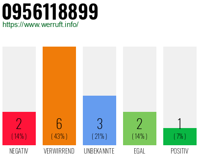 Rufnummer 0956118899 Telefonnummer 0956118899