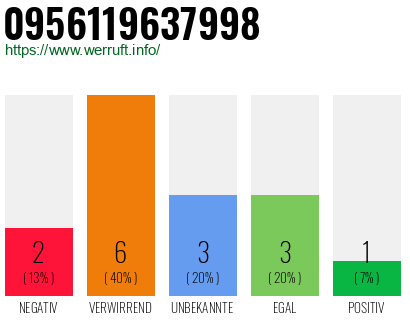 Rufnummer 0956119637998 Telefonnummer 0956119637998