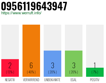 Rufnummer 0956119643947 Telefonnummer 0956119643947