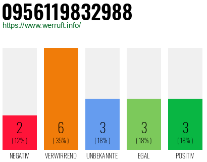 Rufnummer 0956119832988 Telefonnummer 0956119832988