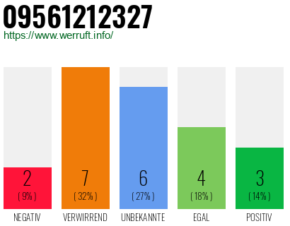 Rufnummer 09561212327 Telefonnummer 09561212327