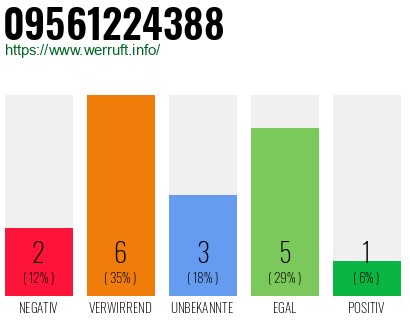 Rufnummer 09561224388 Telefonnummer 09561224388