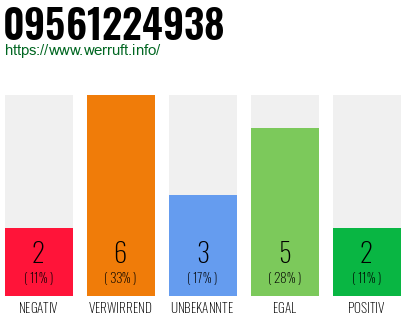 Rufnummer 09561224938 Telefonnummer 09561224938