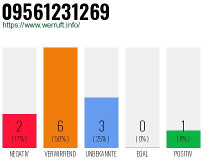 Rufnummer 09561231269 Telefonnummer 09561231269