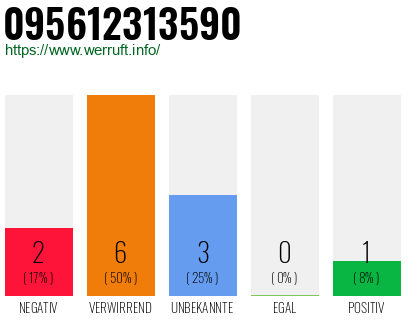 Rufnummer 095612313590 Telefonnummer 095612313590