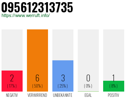 Rufnummer 095612313735 Telefonnummer 095612313735