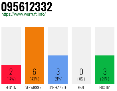 Rufnummer 095612332 Telefonnummer 095612332
