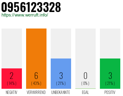 Rufnummer 0956123328 Telefonnummer 0956123328