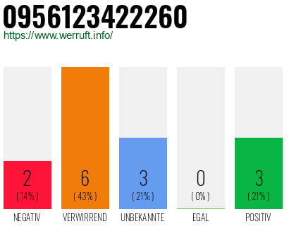 Rufnummer 0956123422260 Telefonnummer 0956123422260