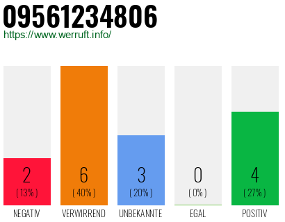 Rufnummer 09561234806 Telefonnummer 09561234806