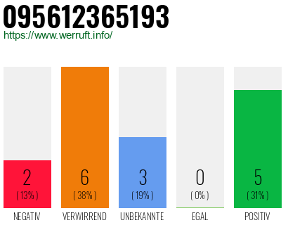 Rufnummer 095612365193 Telefonnummer 095612365193