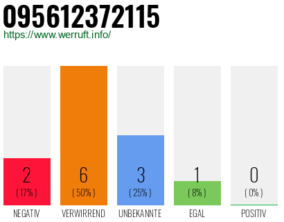 Rufnummer 095612372115 Telefonnummer 095612372115