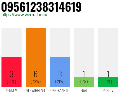 Rufnummer 09561238314619 Telefonnummer 09561238314619