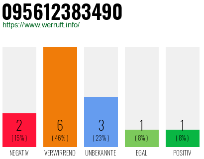 Rufnummer 095612383490 Telefonnummer 095612383490
