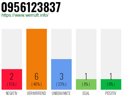 Rufnummer 0956123837 Telefonnummer 0956123837