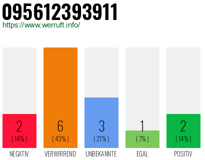 Rufnummer 095612393911 Telefonnummer 095612393911