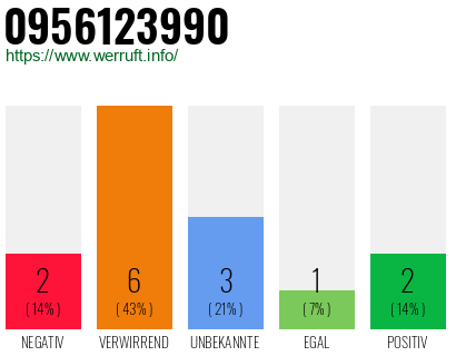 Rufnummer 0956123990 Telefonnummer 0956123990