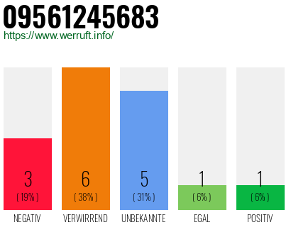 Rufnummer 09561245683 Telefonnummer 09561245683