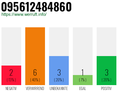 Rufnummer 095612484860 Telefonnummer 095612484860