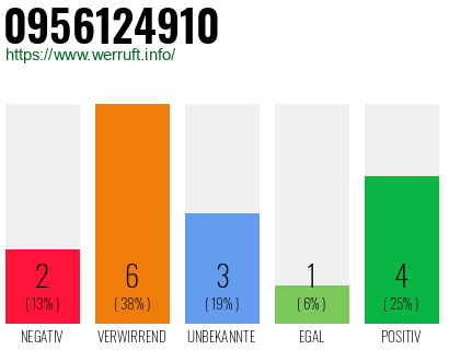 Rufnummer 0956124910 Telefonnummer 0956124910
