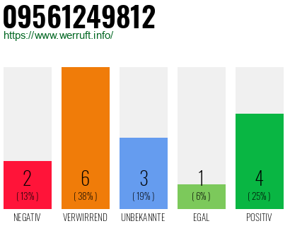 Rufnummer 09561249812 Telefonnummer 09561249812