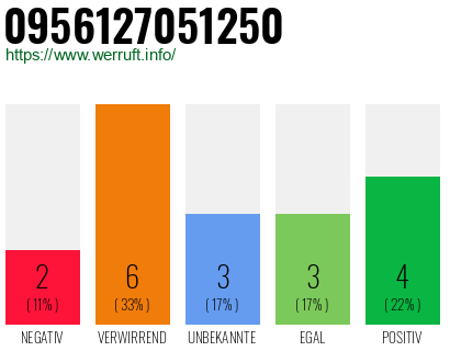 Rufnummer 0956127051250 Telefonnummer 0956127051250