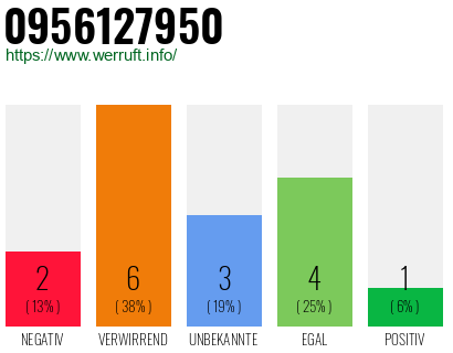 Rufnummer 0956127950 Telefonnummer 0956127950